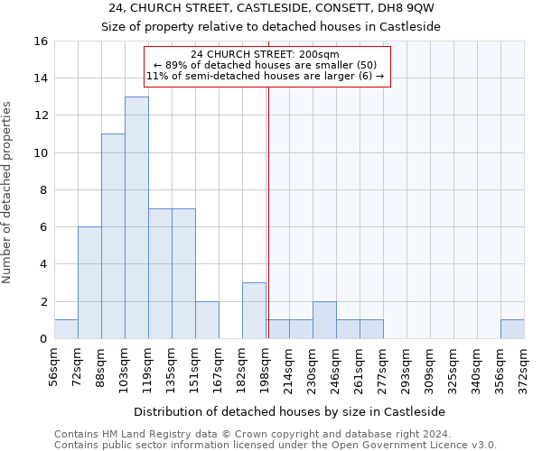 24, CHURCH STREET, CASTLESIDE, CONSETT, DH8 9QW: Size of property relative to detached houses in Castleside