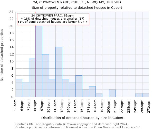 24, CHYNOWEN PARC, CUBERT, NEWQUAY, TR8 5HD: Size of property relative to detached houses in Cubert