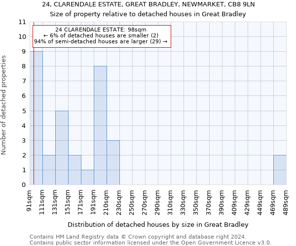 24, CLARENDALE ESTATE, GREAT BRADLEY, NEWMARKET, CB8 9LN: Size of property relative to detached houses in Great Bradley