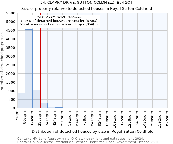 24, CLARRY DRIVE, SUTTON COLDFIELD, B74 2QT: Size of property relative to detached houses in Royal Sutton Coldfield