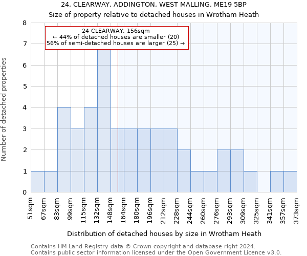 24, CLEARWAY, ADDINGTON, WEST MALLING, ME19 5BP: Size of property relative to detached houses in Wrotham Heath