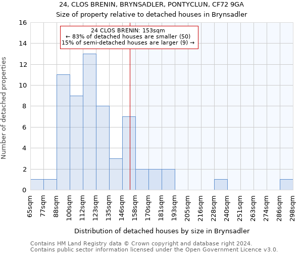 24, CLOS BRENIN, BRYNSADLER, PONTYCLUN, CF72 9GA: Size of property relative to detached houses in Brynsadler