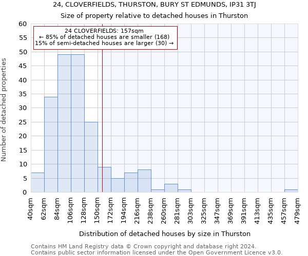 24, CLOVERFIELDS, THURSTON, BURY ST EDMUNDS, IP31 3TJ: Size of property relative to detached houses in Thurston