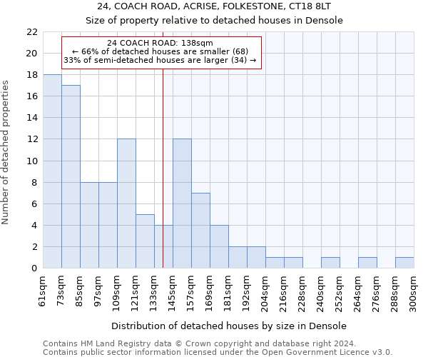 24, COACH ROAD, ACRISE, FOLKESTONE, CT18 8LT: Size of property relative to detached houses in Densole