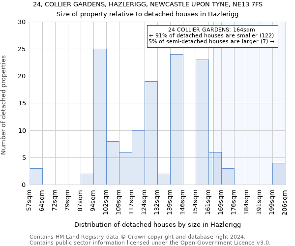 24, COLLIER GARDENS, HAZLERIGG, NEWCASTLE UPON TYNE, NE13 7FS: Size of property relative to detached houses in Hazlerigg