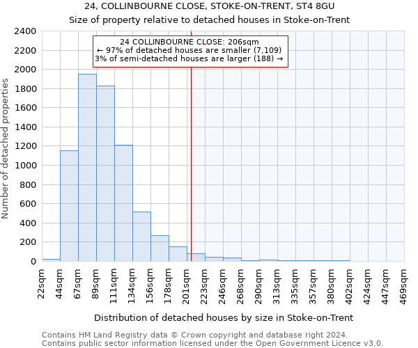 24, COLLINBOURNE CLOSE, STOKE-ON-TRENT, ST4 8GU: Size of property relative to detached houses in Stoke-on-Trent