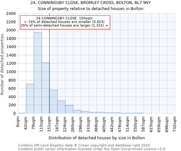 24, CONNINGSBY CLOSE, BROMLEY CROSS, BOLTON, BL7 9NY: Size of property relative to detached houses in Bolton