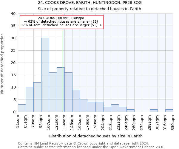 24, COOKS DROVE, EARITH, HUNTINGDON, PE28 3QG: Size of property relative to detached houses in Earith