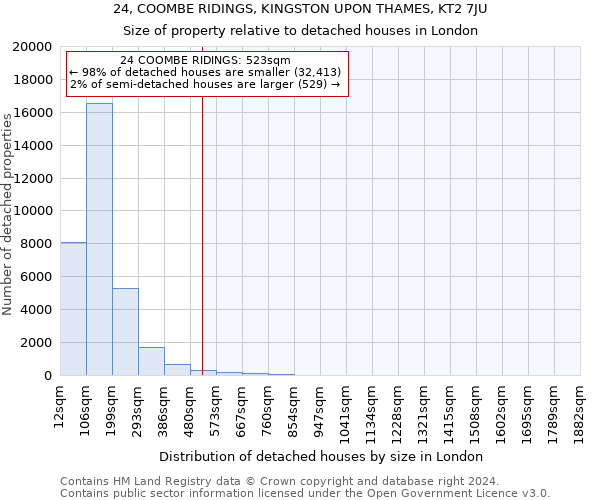 24, COOMBE RIDINGS, KINGSTON UPON THAMES, KT2 7JU: Size of property relative to detached houses in London