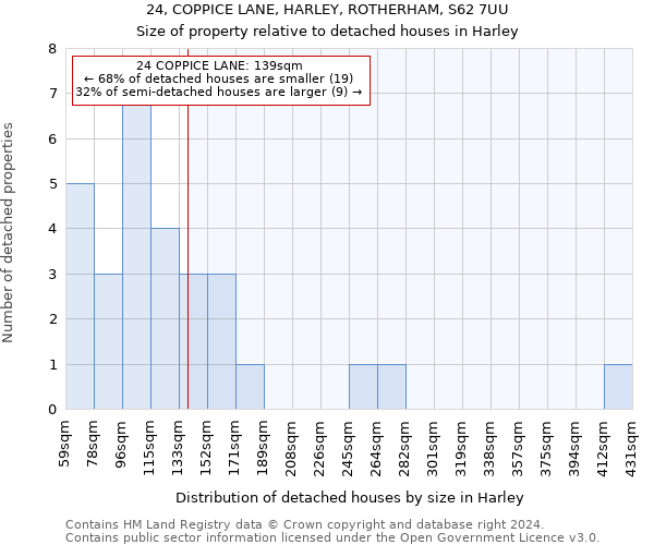 24, COPPICE LANE, HARLEY, ROTHERHAM, S62 7UU: Size of property relative to detached houses in Harley