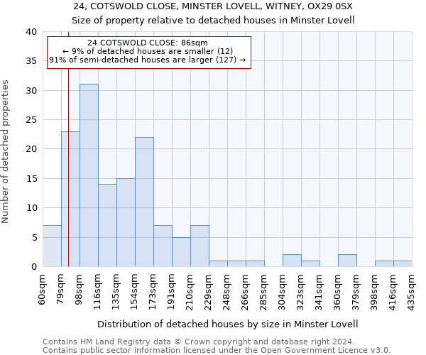 24, COTSWOLD CLOSE, MINSTER LOVELL, WITNEY, OX29 0SX: Size of property relative to detached houses in Minster Lovell