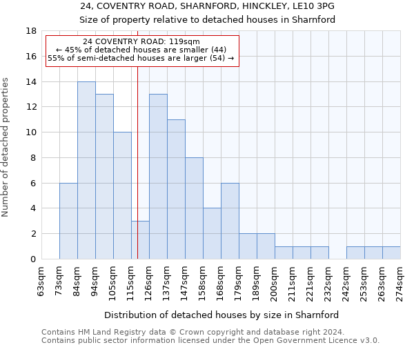 24, COVENTRY ROAD, SHARNFORD, HINCKLEY, LE10 3PG: Size of property relative to detached houses in Sharnford