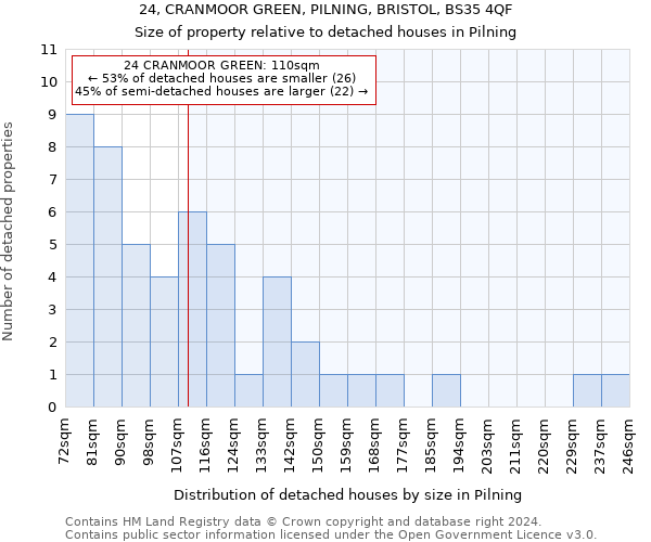 24, CRANMOOR GREEN, PILNING, BRISTOL, BS35 4QF: Size of property relative to detached houses in Pilning