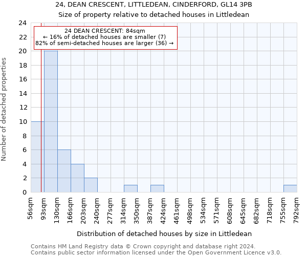 24, DEAN CRESCENT, LITTLEDEAN, CINDERFORD, GL14 3PB: Size of property relative to detached houses in Littledean