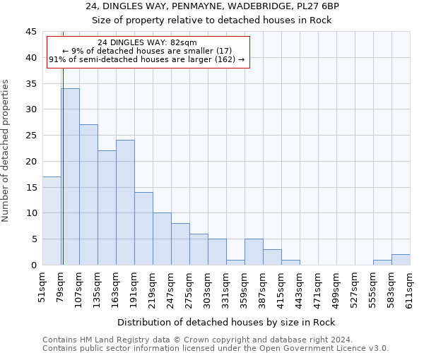 24, DINGLES WAY, PENMAYNE, WADEBRIDGE, PL27 6BP: Size of property relative to detached houses in Rock