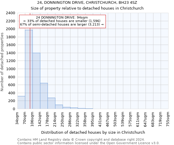 24, DONNINGTON DRIVE, CHRISTCHURCH, BH23 4SZ: Size of property relative to detached houses in Christchurch