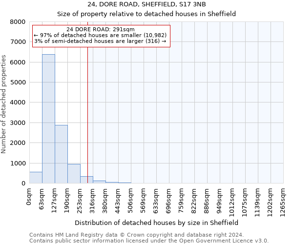 24, DORE ROAD, SHEFFIELD, S17 3NB: Size of property relative to detached houses in Sheffield