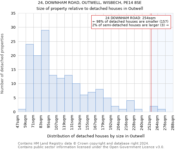 24, DOWNHAM ROAD, OUTWELL, WISBECH, PE14 8SE: Size of property relative to detached houses in Outwell