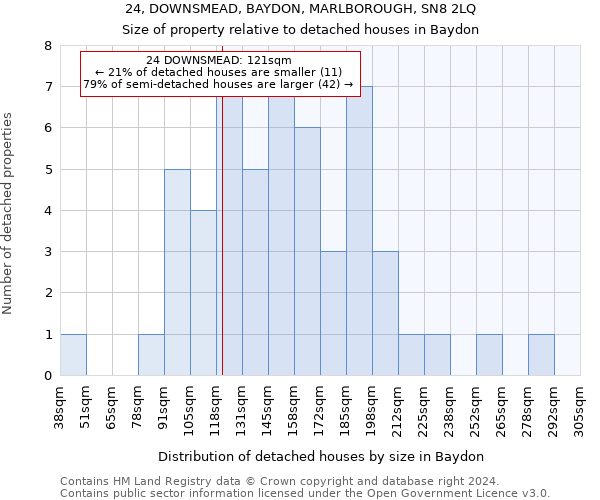 24, DOWNSMEAD, BAYDON, MARLBOROUGH, SN8 2LQ: Size of property relative to detached houses in Baydon