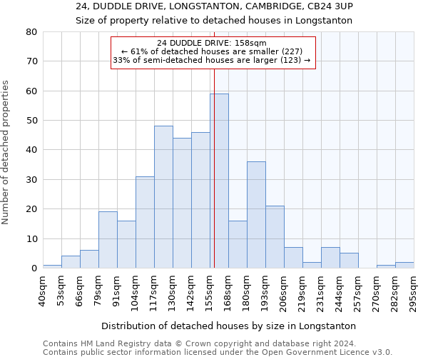 24, DUDDLE DRIVE, LONGSTANTON, CAMBRIDGE, CB24 3UP: Size of property relative to detached houses in Longstanton