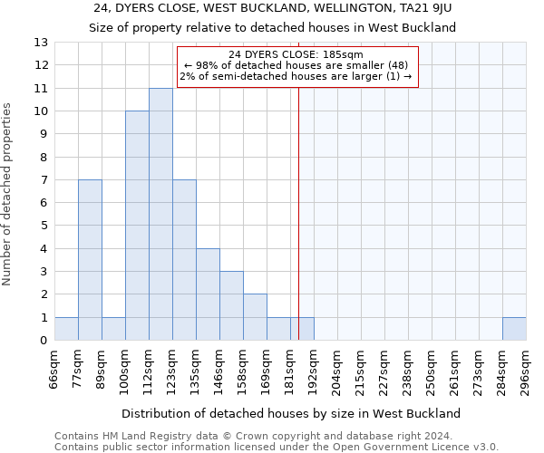 24, DYERS CLOSE, WEST BUCKLAND, WELLINGTON, TA21 9JU: Size of property relative to detached houses in West Buckland