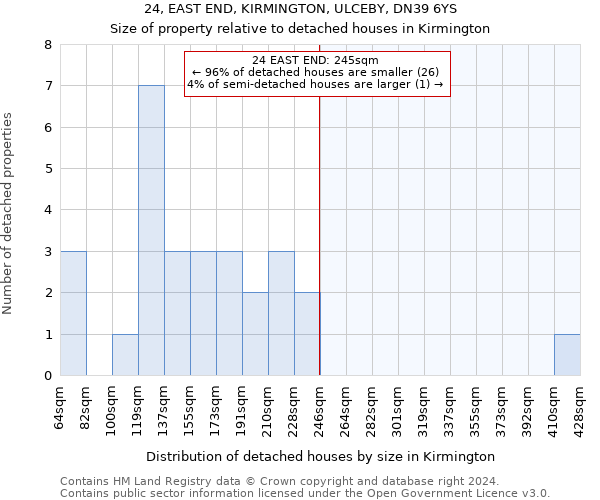 24, EAST END, KIRMINGTON, ULCEBY, DN39 6YS: Size of property relative to detached houses in Kirmington