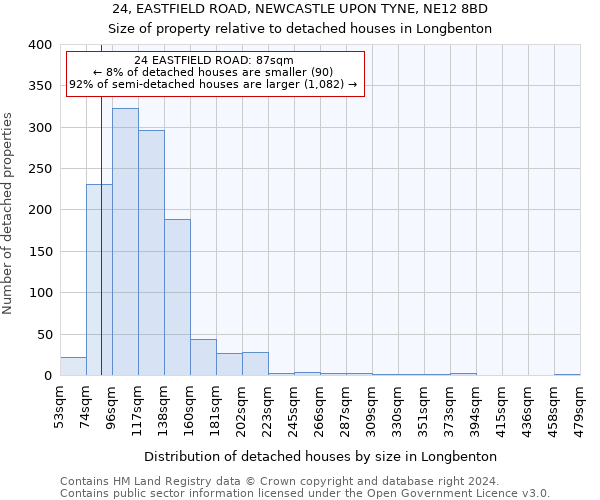 24, EASTFIELD ROAD, NEWCASTLE UPON TYNE, NE12 8BD: Size of property relative to detached houses in Longbenton