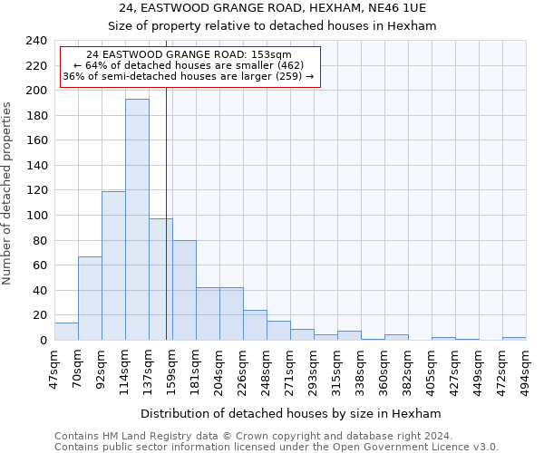 24, EASTWOOD GRANGE ROAD, HEXHAM, NE46 1UE: Size of property relative to detached houses in Hexham