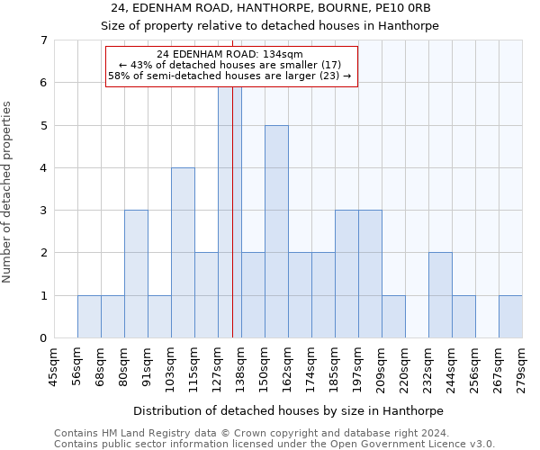 24, EDENHAM ROAD, HANTHORPE, BOURNE, PE10 0RB: Size of property relative to detached houses in Hanthorpe