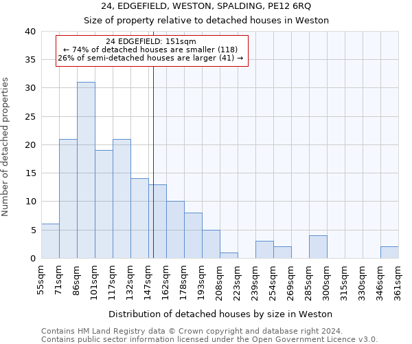 24, EDGEFIELD, WESTON, SPALDING, PE12 6RQ: Size of property relative to detached houses in Weston