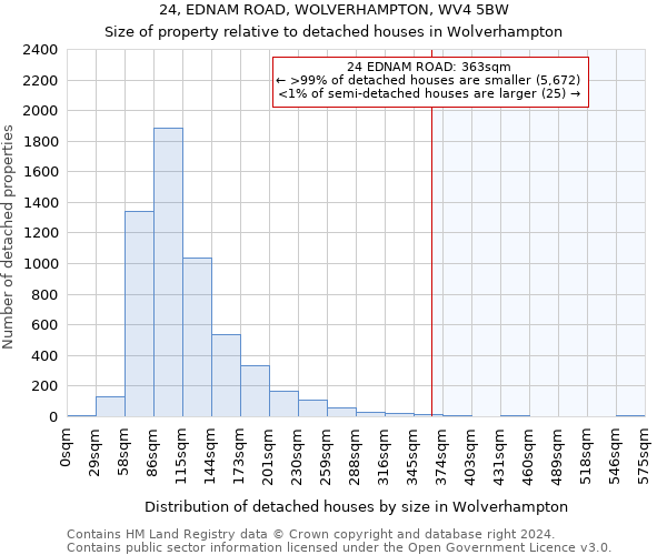 24, EDNAM ROAD, WOLVERHAMPTON, WV4 5BW: Size of property relative to detached houses in Wolverhampton