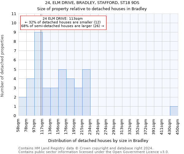 24, ELM DRIVE, BRADLEY, STAFFORD, ST18 9DS: Size of property relative to detached houses in Bradley