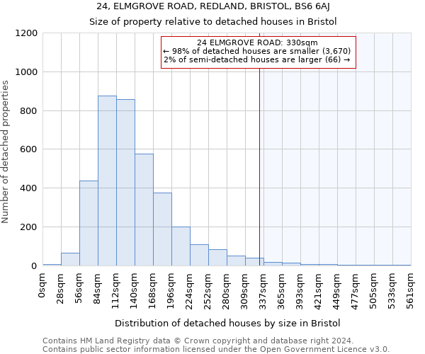 24, ELMGROVE ROAD, REDLAND, BRISTOL, BS6 6AJ: Size of property relative to detached houses in Bristol