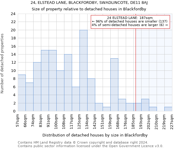 24, ELSTEAD LANE, BLACKFORDBY, SWADLINCOTE, DE11 8AJ: Size of property relative to detached houses in Blackfordby