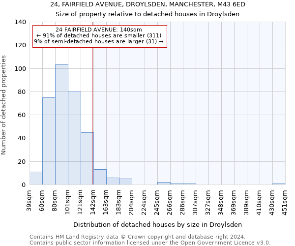 24, FAIRFIELD AVENUE, DROYLSDEN, MANCHESTER, M43 6ED: Size of property relative to detached houses in Droylsden