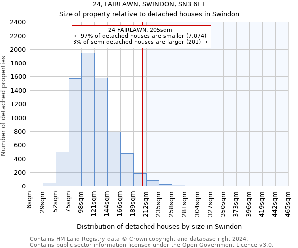 24, FAIRLAWN, SWINDON, SN3 6ET: Size of property relative to detached houses in Swindon