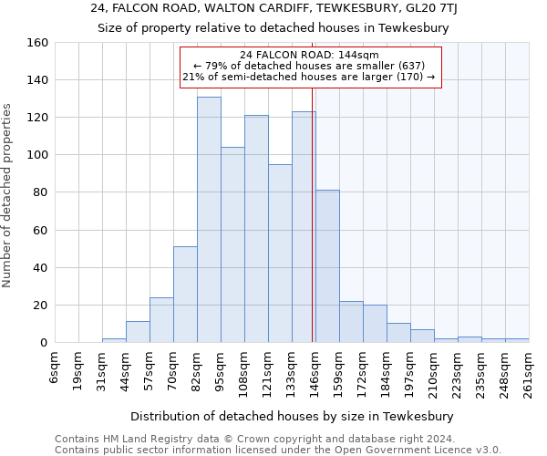 24, FALCON ROAD, WALTON CARDIFF, TEWKESBURY, GL20 7TJ: Size of property relative to detached houses in Tewkesbury