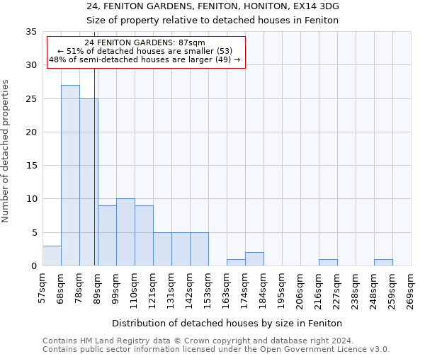 24, FENITON GARDENS, FENITON, HONITON, EX14 3DG: Size of property relative to detached houses in Feniton