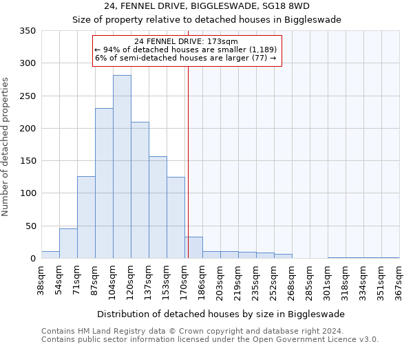 24, FENNEL DRIVE, BIGGLESWADE, SG18 8WD: Size of property relative to detached houses in Biggleswade