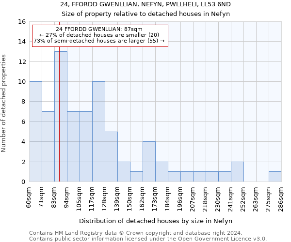 24, FFORDD GWENLLIAN, NEFYN, PWLLHELI, LL53 6ND: Size of property relative to detached houses in Nefyn