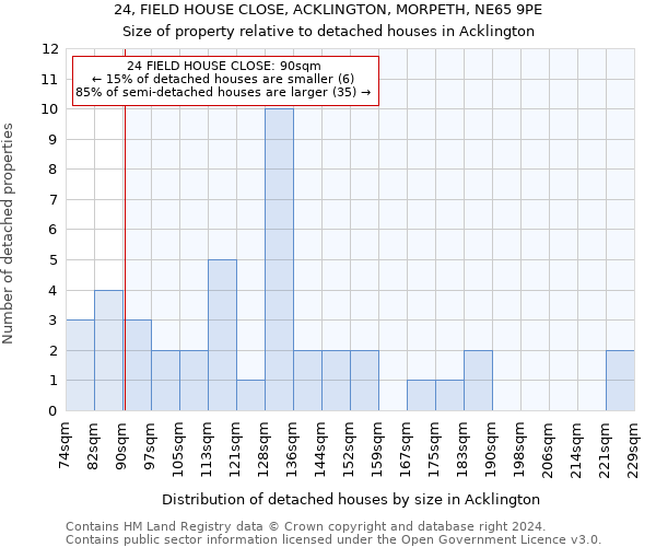 24, FIELD HOUSE CLOSE, ACKLINGTON, MORPETH, NE65 9PE: Size of property relative to detached houses in Acklington