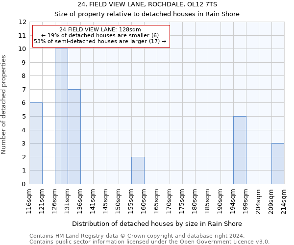 24, FIELD VIEW LANE, ROCHDALE, OL12 7TS: Size of property relative to detached houses in Rain Shore