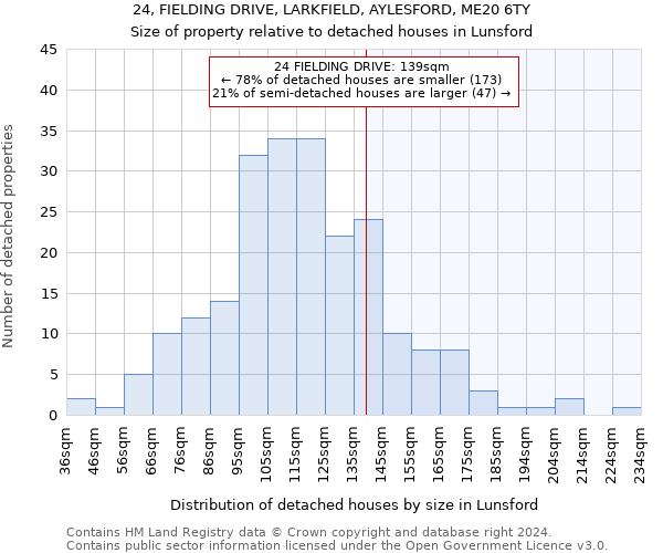 24, FIELDING DRIVE, LARKFIELD, AYLESFORD, ME20 6TY: Size of property relative to detached houses in Lunsford