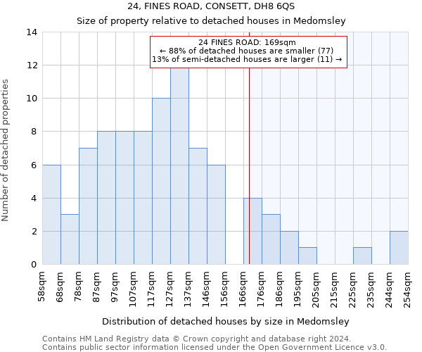 24, FINES ROAD, CONSETT, DH8 6QS: Size of property relative to detached houses in Medomsley