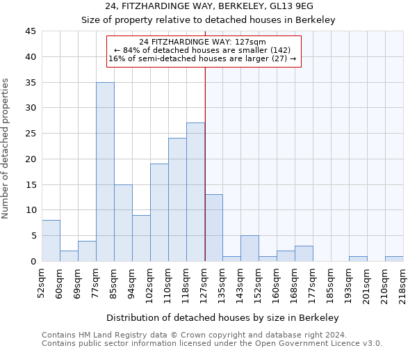 24, FITZHARDINGE WAY, BERKELEY, GL13 9EG: Size of property relative to detached houses in Berkeley