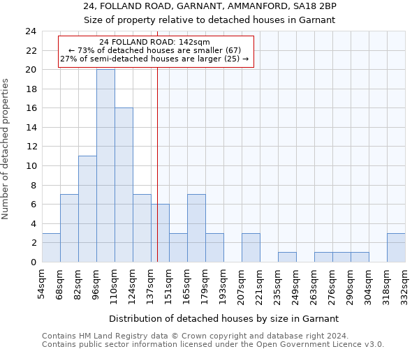 24, FOLLAND ROAD, GARNANT, AMMANFORD, SA18 2BP: Size of property relative to detached houses in Garnant