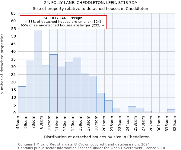 24, FOLLY LANE, CHEDDLETON, LEEK, ST13 7DA: Size of property relative to detached houses in Cheddleton