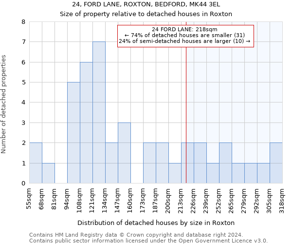 24, FORD LANE, ROXTON, BEDFORD, MK44 3EL: Size of property relative to detached houses in Roxton