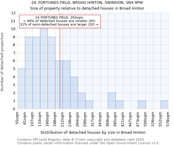 24, FORTUNES FIELD, BROAD HINTON, SWINDON, SN4 9PW: Size of property relative to detached houses in Broad Hinton