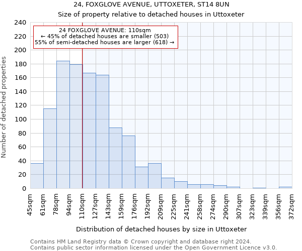 24, FOXGLOVE AVENUE, UTTOXETER, ST14 8UN: Size of property relative to detached houses in Uttoxeter